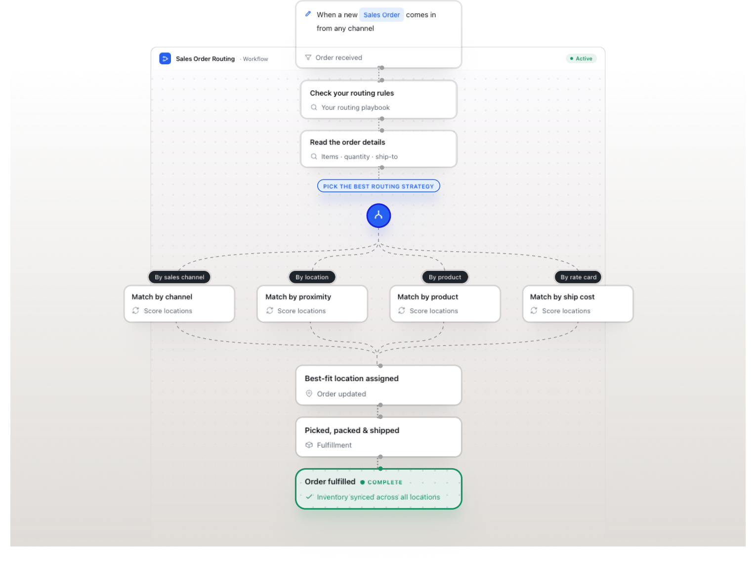 Unified order management